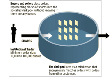 Dark Pools of Liquidity | The Daily Omnivore