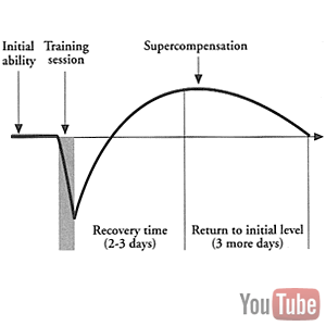supercompensation supercompensation