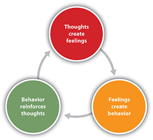 thoughts feelings behavior
