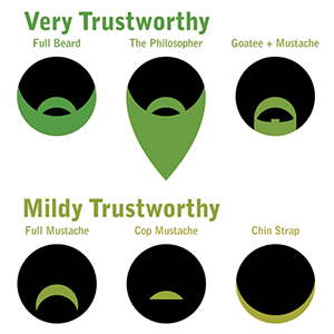 trustworthiness of beards