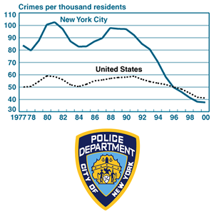 Crime in New York City | The Daily Omnivore