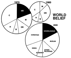 Secularity Chart Secularism | The Daily Omnivore