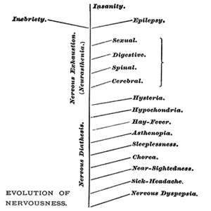 American Nervousness