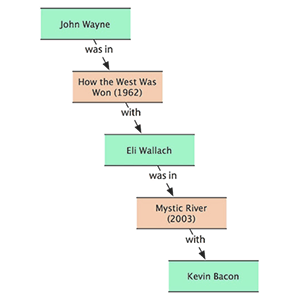 six degrees of kevin bacon