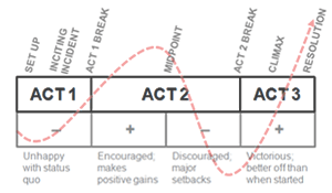 three act structure