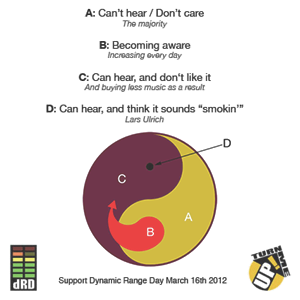 Loudness War | The Daily Omnivore
