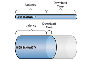 bandwith and latency