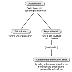 Fundamental attribution error