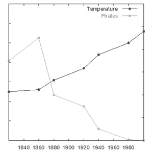 Pirates and global warming
