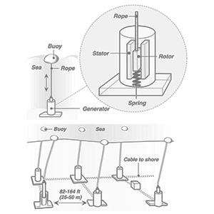 wave power wave power