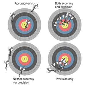Accuracy and precision