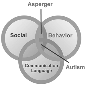 Pervasive developmental disorder
