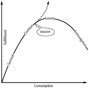 conspicuous consumption