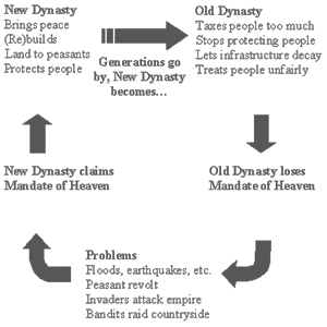 dynastic cycle