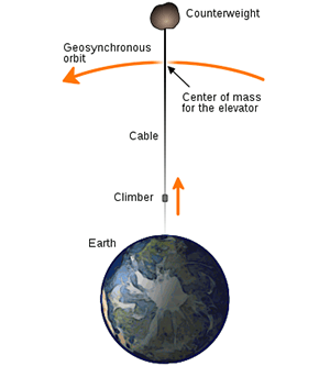 space elevator space elevator