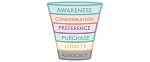 Customer Purchase Funnel