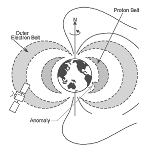 Van Allen radiation belt