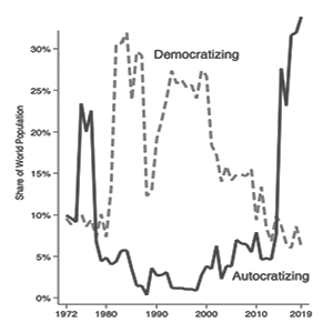 Democratic backsliding