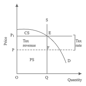 Land value tax Land value tax